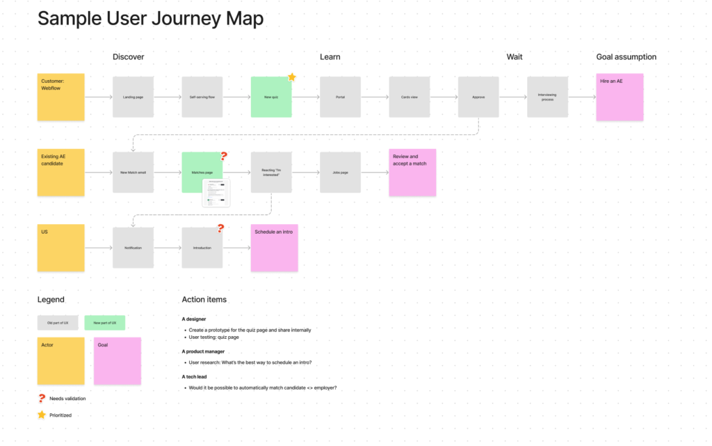 User journey map sample on Figma for UX design